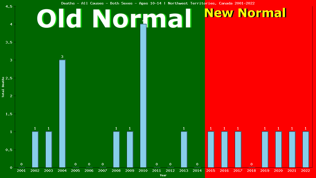 Graph showing Deaths - All Causes - Girls And Boys - Aged 10-14 | Northwest Territories, Canada